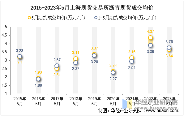 2015-2023年5月上海期货交易所沥青期货成交均价