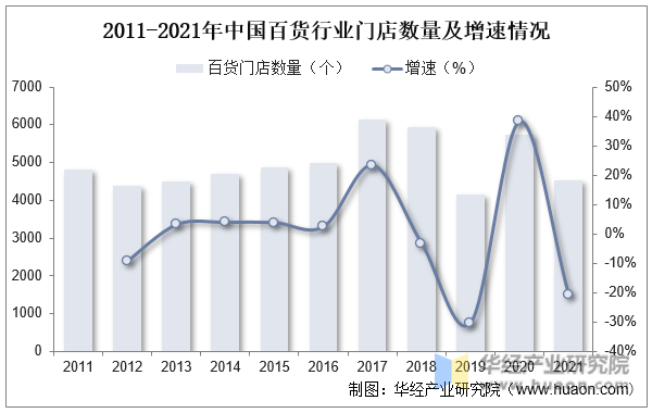 2011-2021年中国百货行业门店数量及增速情况