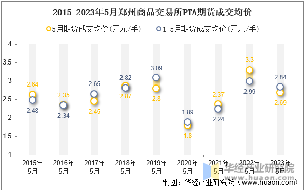 2015-2023年5月郑州商品交易所PTA期货成交均价