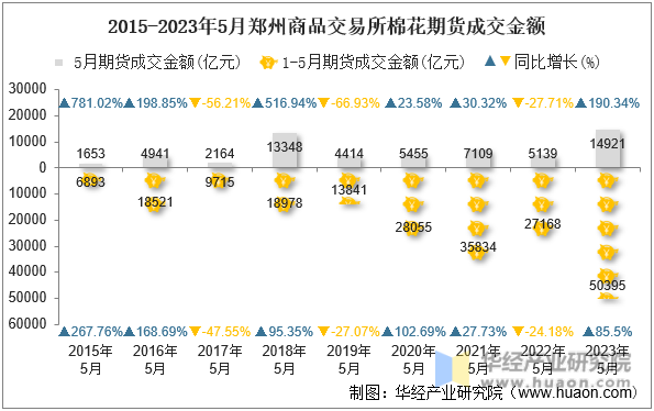 2015-2023年5月郑州商品交易所棉花期货成交金额