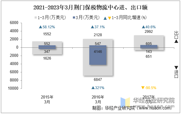 2021-2023年3月荆门保税物流中心进、出口额