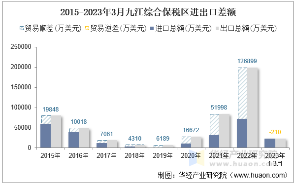 2015-2023年3月九江综合保税区进出口差额