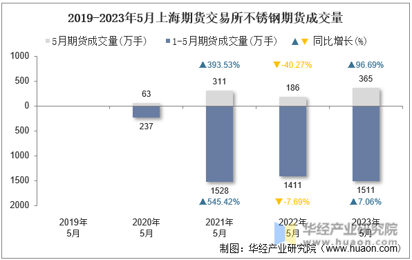 2019-2023年5月上海期货交易所不锈钢期货成交量