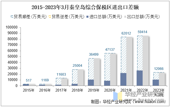 2015-2023年3月秦皇岛综合保税区进出口差额