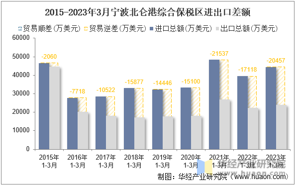 2015-2023年3月宁波北仑港综合保税区进出口差额