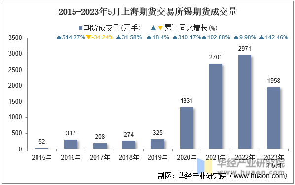 2015-2023年5月上海期货交易所锡期货成交量