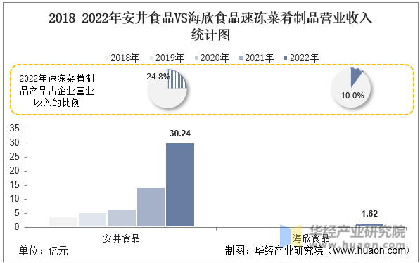 2018-2022年安井食品VS海欣食品速冻菜肴制品营业收入统计图