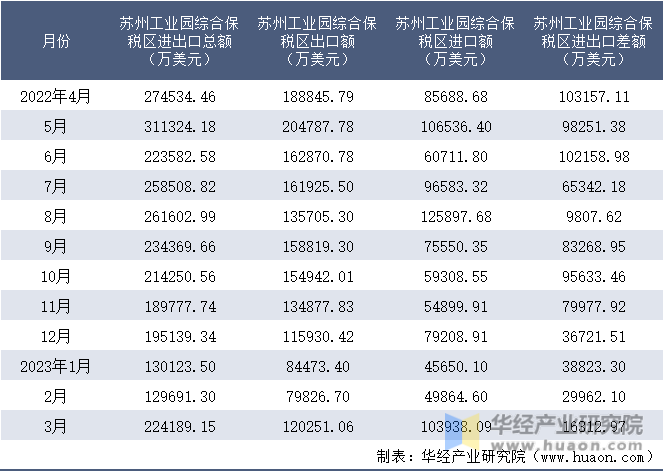 2022-2023年3月苏州工业园综合保税区进出口额月度情况统计表