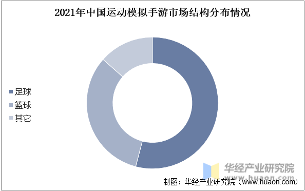 2021年中国运动模拟手游市场结构分布情况