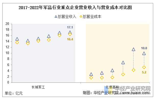 2017-2022年军品行业重点企业营业收入与营业成本对比图