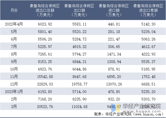 2022-2023年3月秦皇岛综合保税区进出口额月度情况统计表