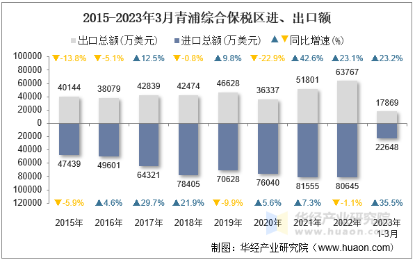 2015-2023年3月青浦综合保税区进、出口额