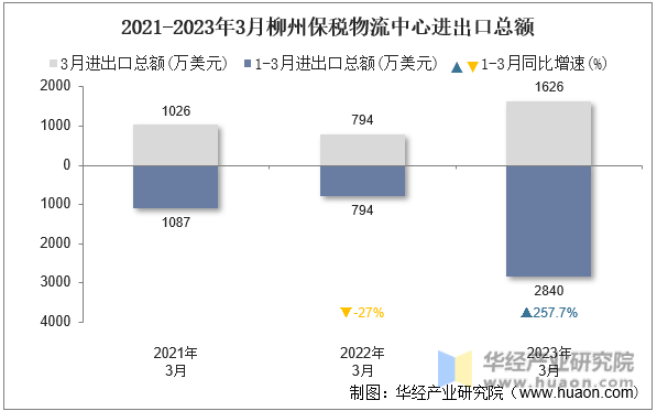 2021-2023年3月柳州保税物流中心进出口总额