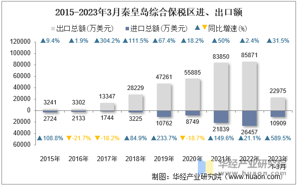 2015-2023年3月秦皇岛综合保税区进、出口额