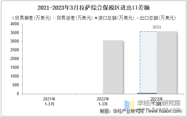 2021-2023年3月拉萨综合保税区进出口差额
