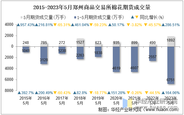 2015-2023年5月郑州商品交易所棉花期货成交量