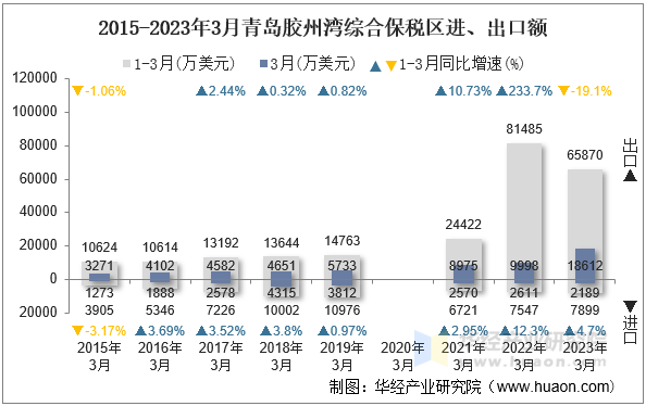 2015-2023年3月青岛胶州湾综合保税区进、出口额