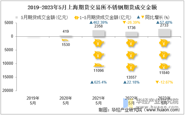 2019-2023年5月上海期货交易所不锈钢期货成交金额