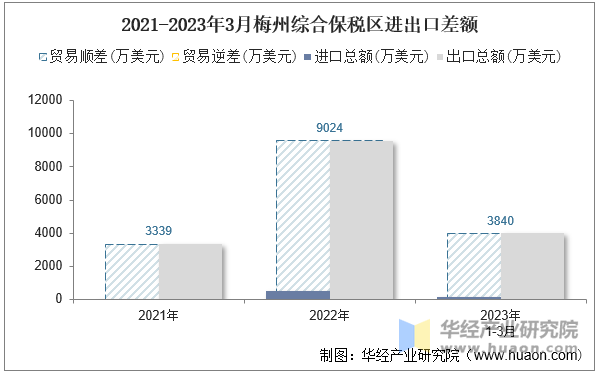 2021-2023年3月梅州综合保税区进出口差额