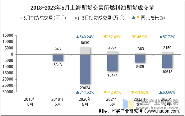 2018-2023年5月上海期货交易所燃料油期货成交量