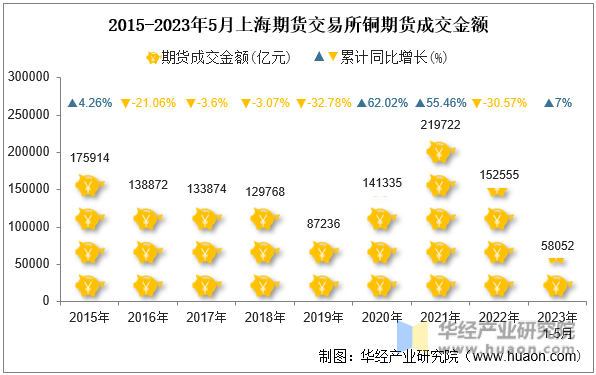 2015-2023年5月上海期货交易所铜期货成交金额