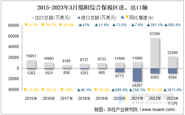 2015-2023年3月绵阳综合保税区进、出口额