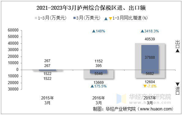 2021-2023年3月泸州综合保税区进、出口额