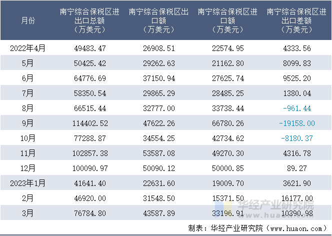 2022-2023年3月南宁综合保税区进出口额月度情况统计表