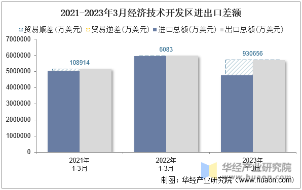 2021-2023年3月经济技术开发区进出口差额