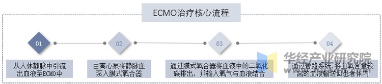 ECMO治疗核心流程