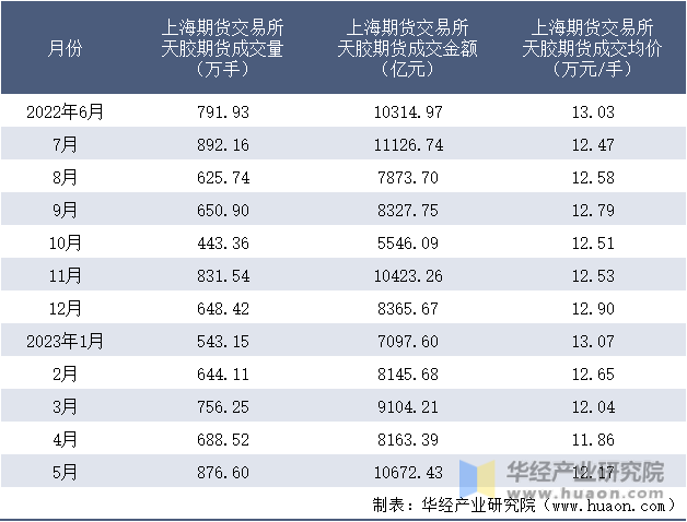 2022-2023年5月上海期货交易所天胶期货成交情况统计表