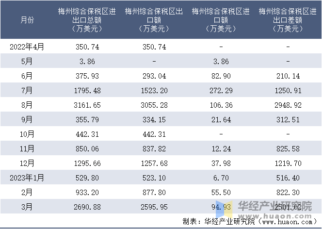 2022-2023年3月梅州综合保税区进出口额月度情况统计表