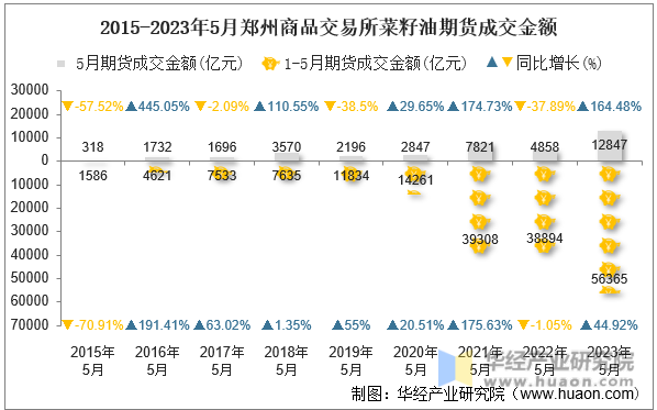 2015-2023年5月郑州商品交易所菜籽油期货成交金额