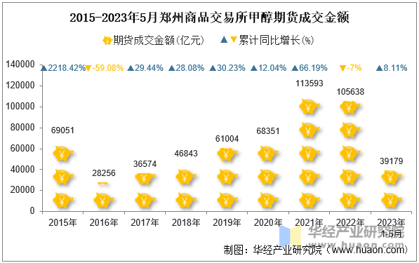 2015-2023年5月郑州商品交易所甲醇期货成交金额