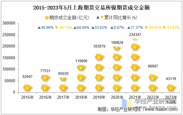 2015-2023年5月上海期货交易所镍期货成交金额