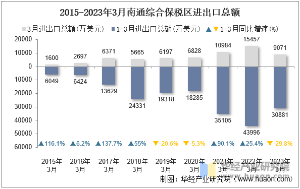 2015-2023年3月南通综合保税区进出口总额