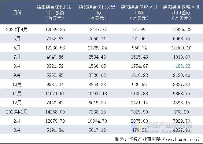 2022-2023年3月绵阳综合保税区进出口额月度情况统计表