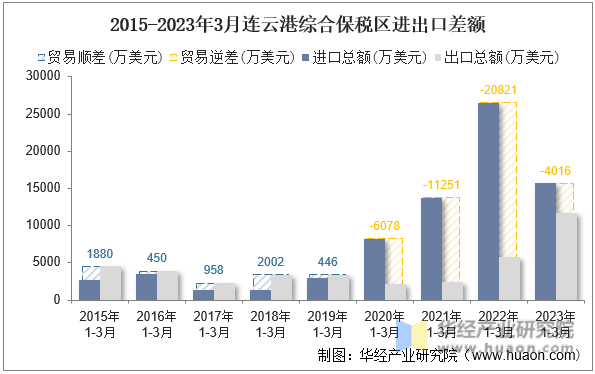 2015-2023年3月连云港综合保税区进出口差额