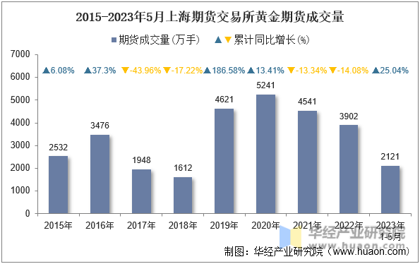 2015-2023年5月上海期货交易所黄金期货成交量