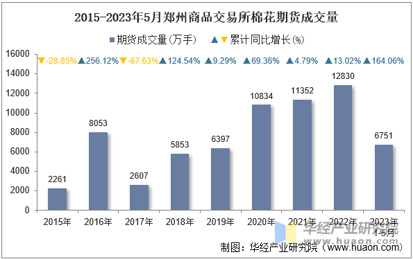 2015-2023年5月郑州商品交易所棉花期货成交量