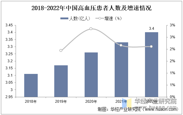 2018-2022年中国高血压患者人数及增速情况