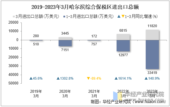 2019-2023年3月哈尔滨综合保税区进出口总额
