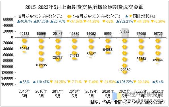 2015-2023年5月上海期货交易所螺纹钢期货成交金额