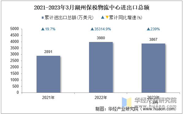 2021-2023年3月湖州保税物流中心进出口总额