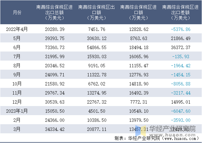 2022-2023年3月南昌综合保税区进出口额月度情况统计表
