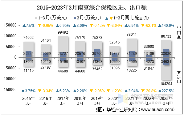 2015-2023年3月南京综合保税区进、出口额