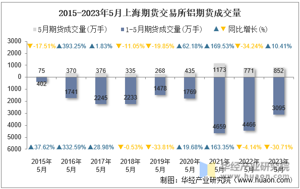 2015-2023年5月上海期货交易所铝期货成交量