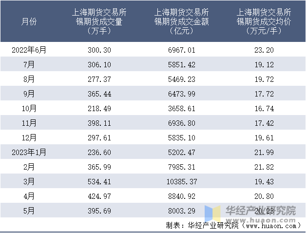 2022-2023年5月上海期货交易所锡期货成交情况统计表