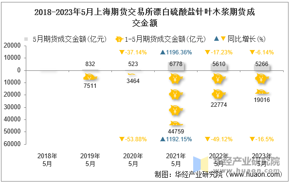 2018-2023年5月上海期货交易所漂白硫酸盐针叶木浆期货成交金额