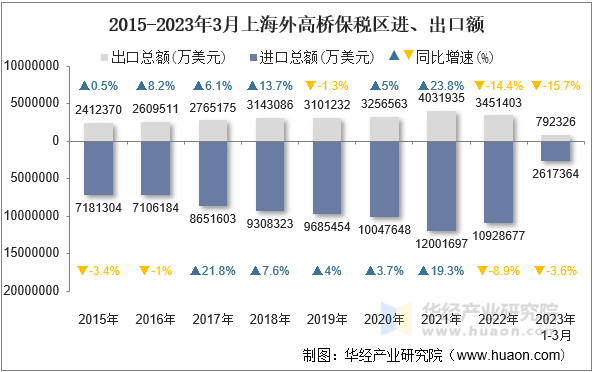2015-2023年3月上海外高桥保税区进、出口额